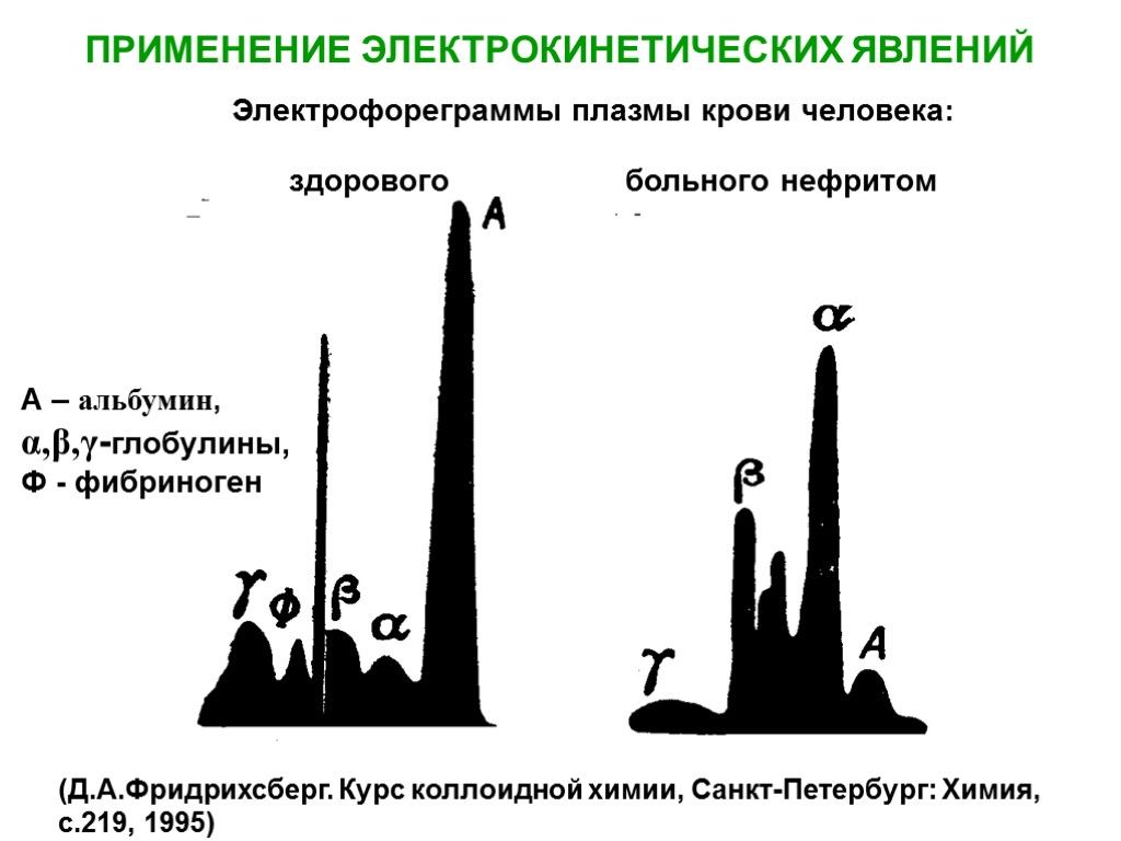 ПРИМЕНЕНИЕ ЭЛЕКТРОКИНЕТИЧЕСКИХ ЯВЛЕНИЙ (Д.А.Фридрихсберг. Курс коллоидной химии, Санкт-Петербург: Химия, с.219, 1995) Электрофореграммы плазмы крови